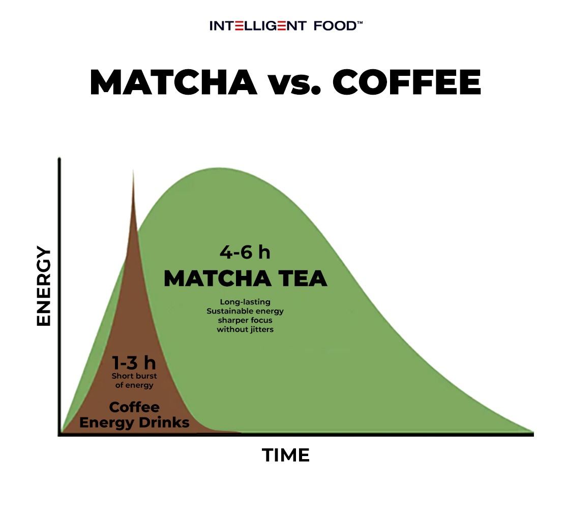 Matcha tea vs Coffee